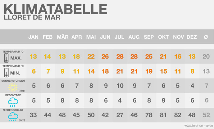 Klimatabelle Lloret de Mar